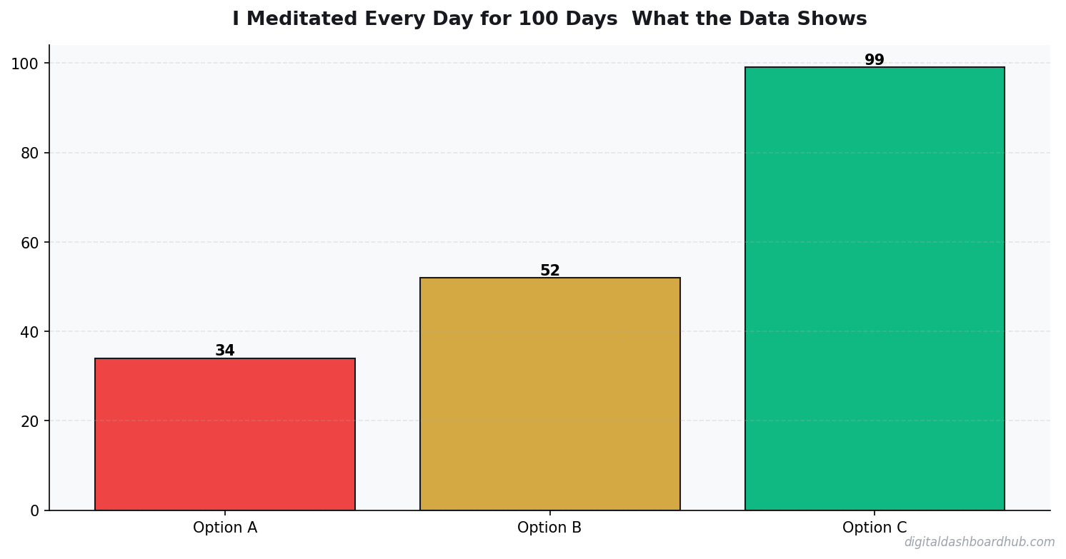Bar chart summarizing key comparison points for meditated 100 days results data.