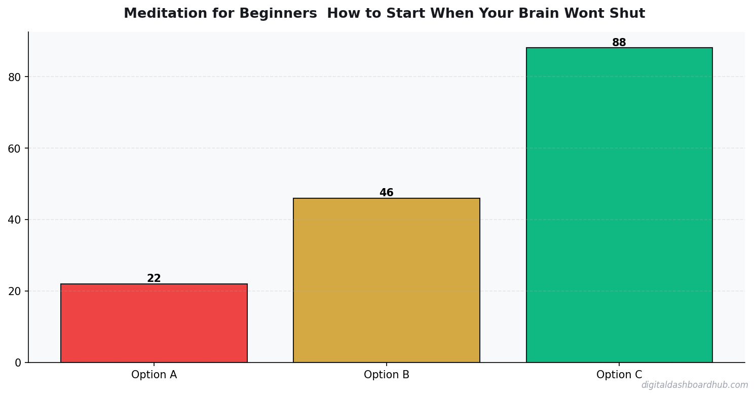 Bar chart summarizing key comparison points for meditation for beginners how to start when your brain wont shut up.