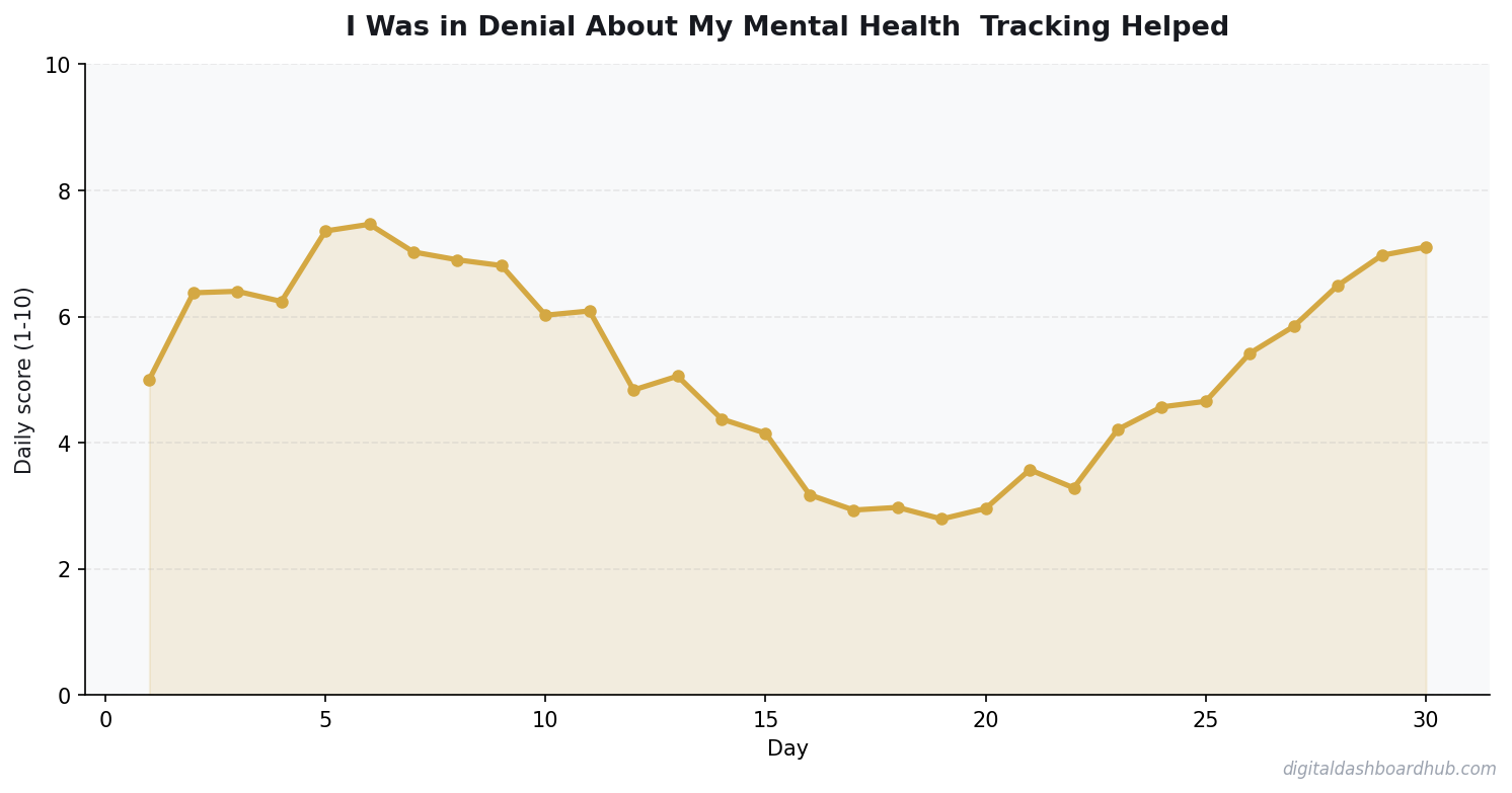 Line chart showing a 30-day tracking pattern with daily scores trending over time.