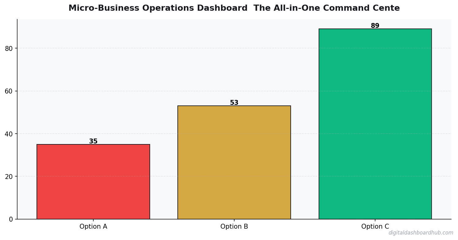 Bar chart summarizing key comparison points for micro business operations dashboard the all in one command center for businesses under 10 employees.