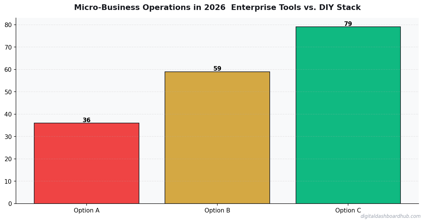Bar chart summarizing key comparison points for micro business operations in 2026 enterprise tools vs diy stacks vs all in one platforms compared.