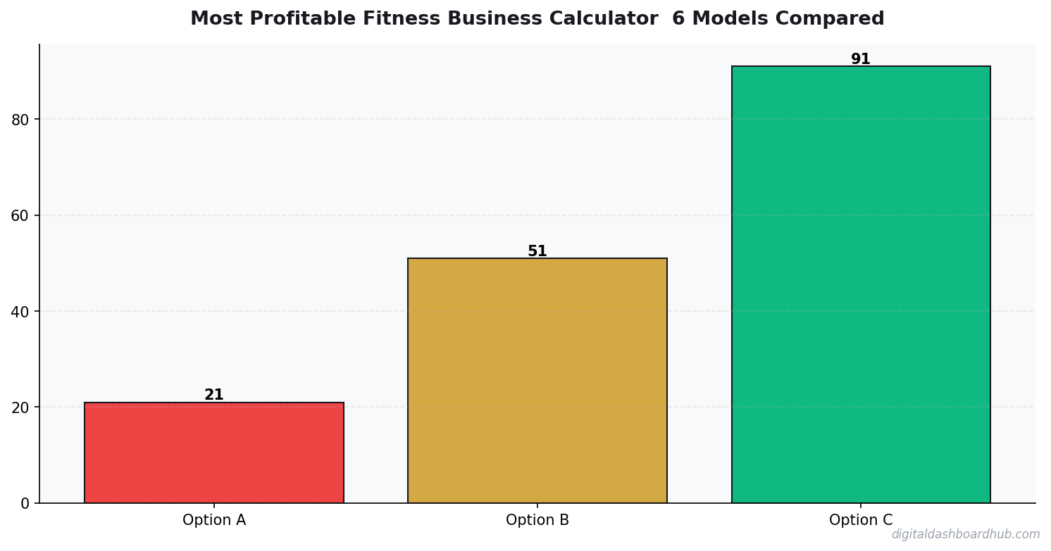 Bar chart summarizing key comparison points for most profitable fitness business 2026.