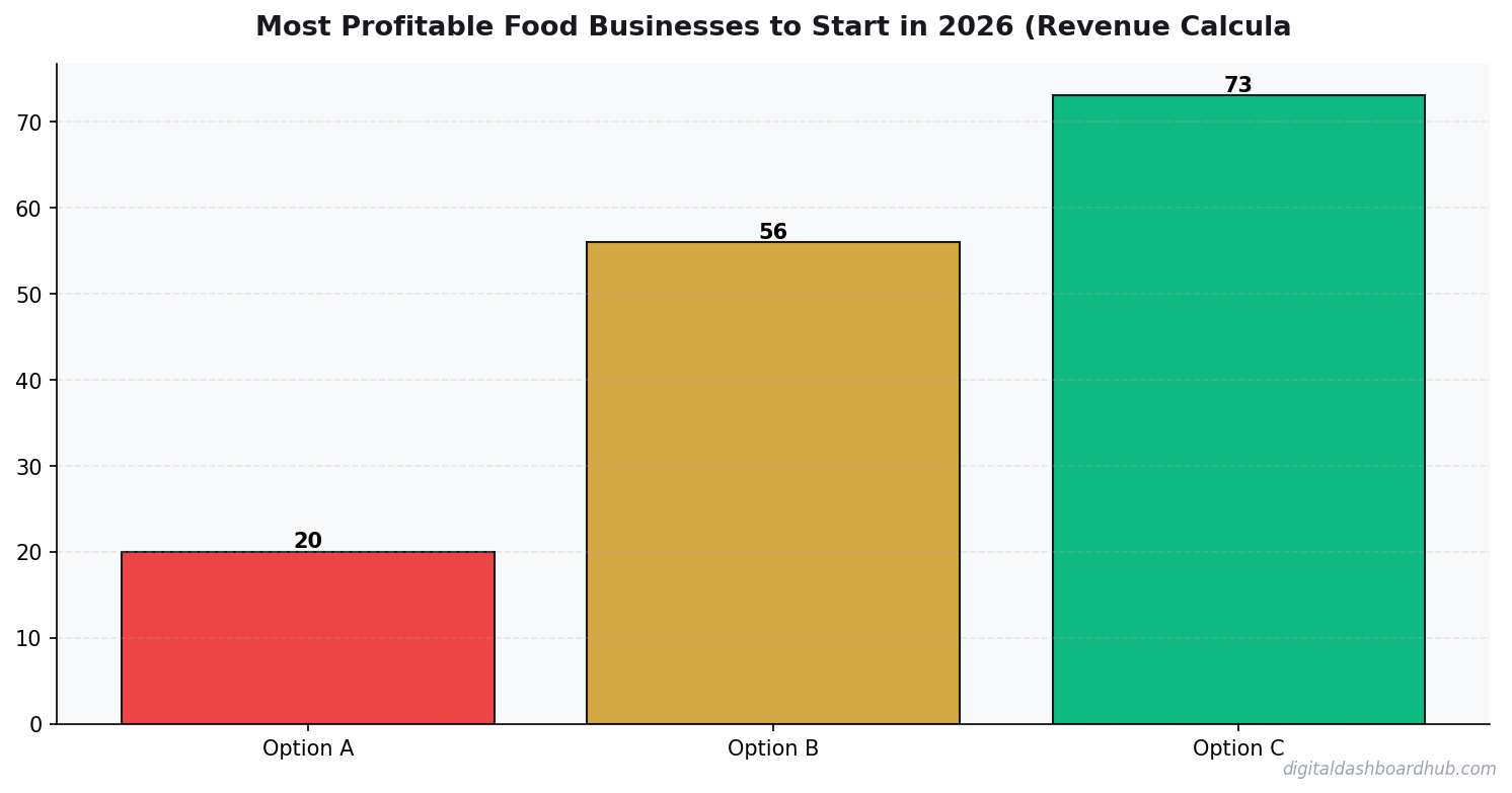 Bar chart summarizing key comparison points for most profitable food business 2026.