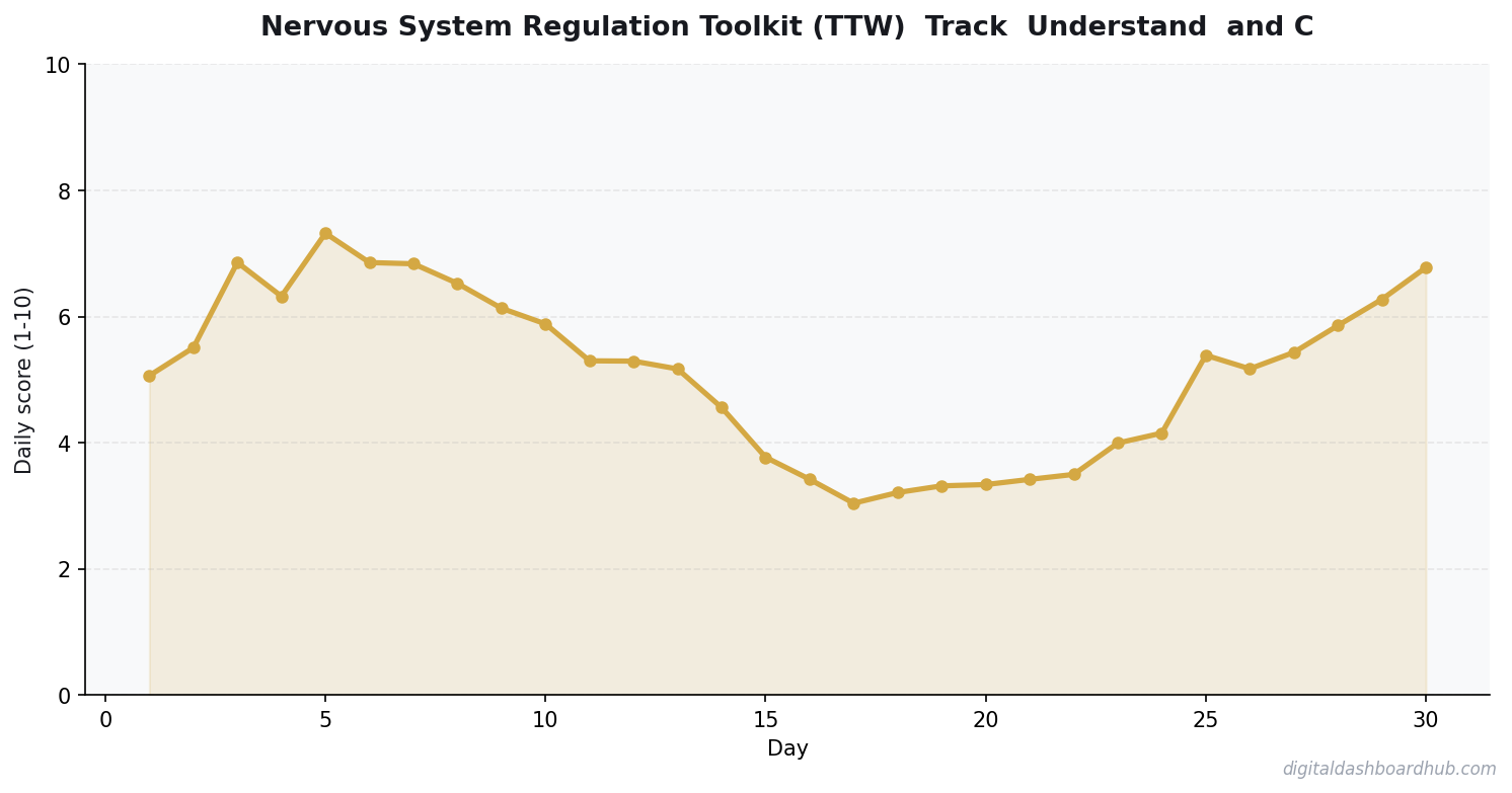 Line chart showing a 30-day tracking pattern with daily scores trending over time.