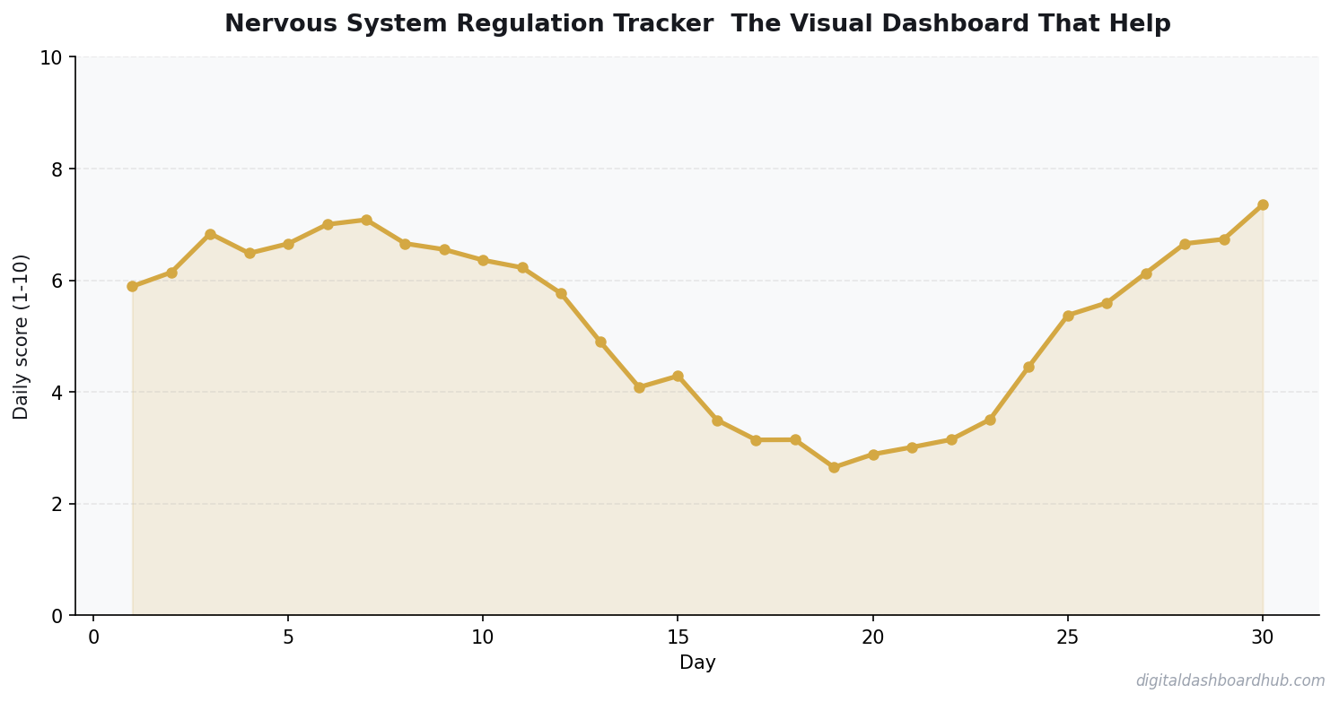 Line chart showing a 30-day tracking pattern with daily scores trending over time.