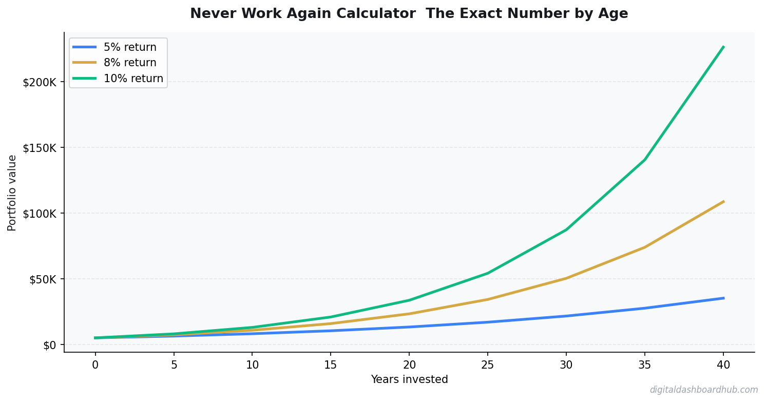 Line chart showing portfolio growth over 40 years at 5%, 8%, and 10% annual returns.