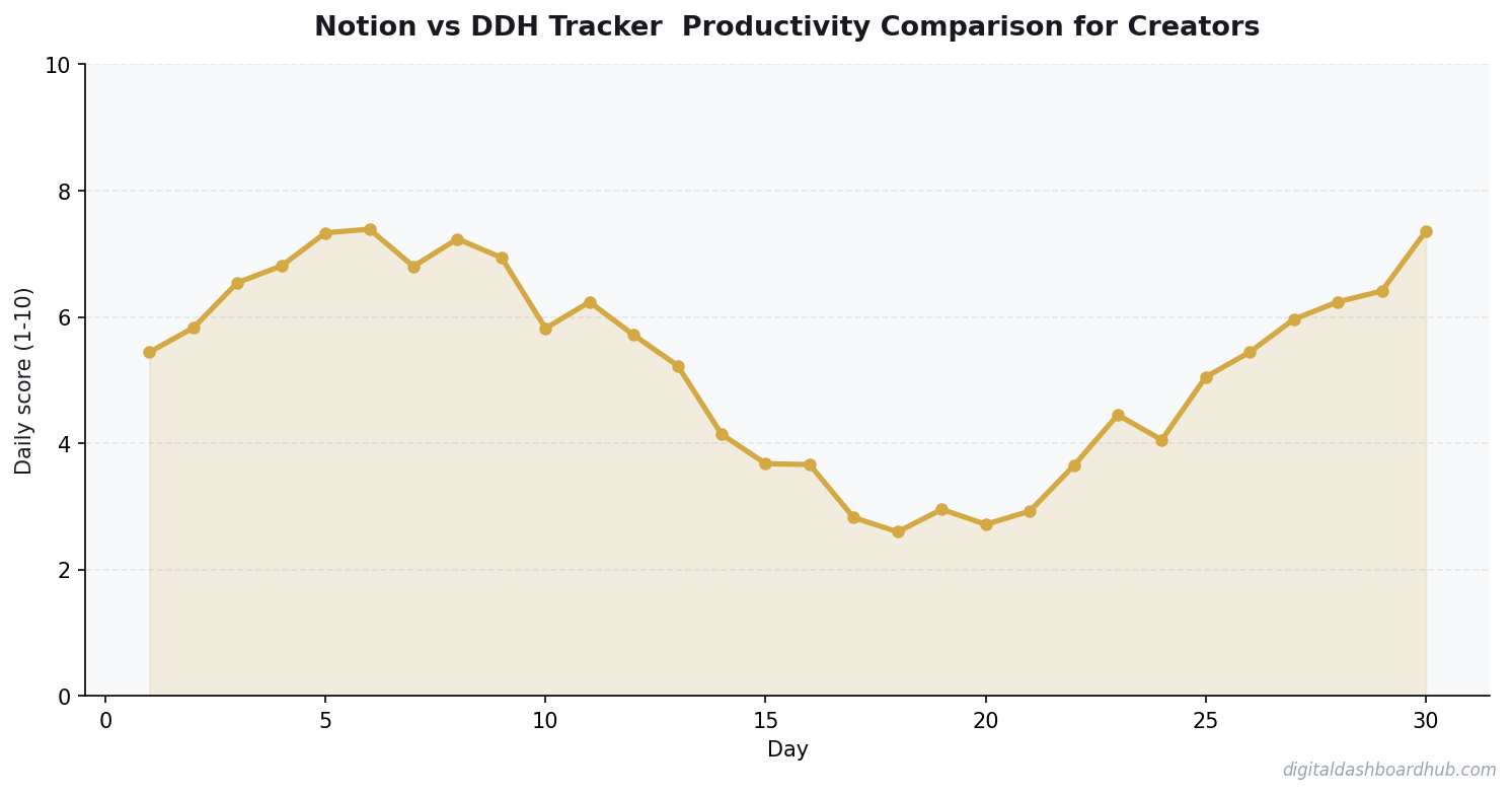 Line chart showing a 30-day tracking pattern with daily scores trending over time.