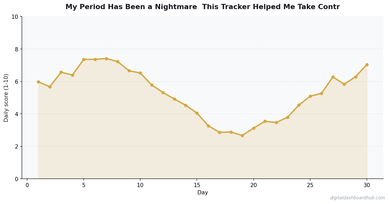 Line chart showing a 30-day tracking pattern with daily scores trending over time.