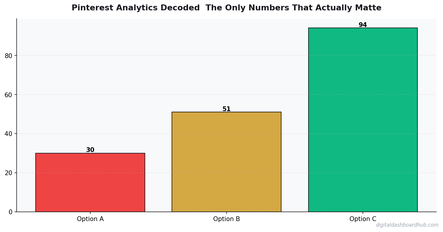 Bar chart summarizing key comparison points for pinterest analytics decoded the only numbers that actually matter for selling di.