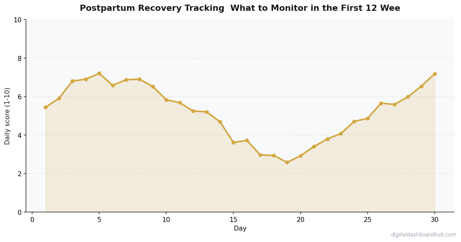 Line chart showing a 30-day tracking pattern with daily scores trending over time.