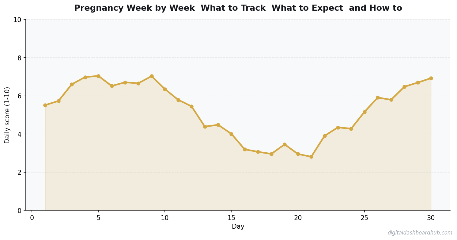Line chart showing a 30-day tracking pattern with daily scores trending over time.