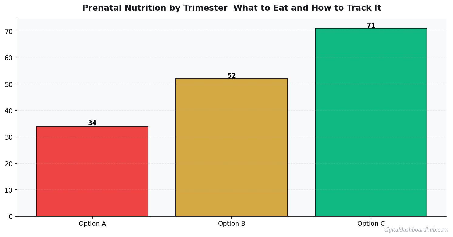 Bar chart summarizing key comparison points for prenatal nutrition guide trimester.
