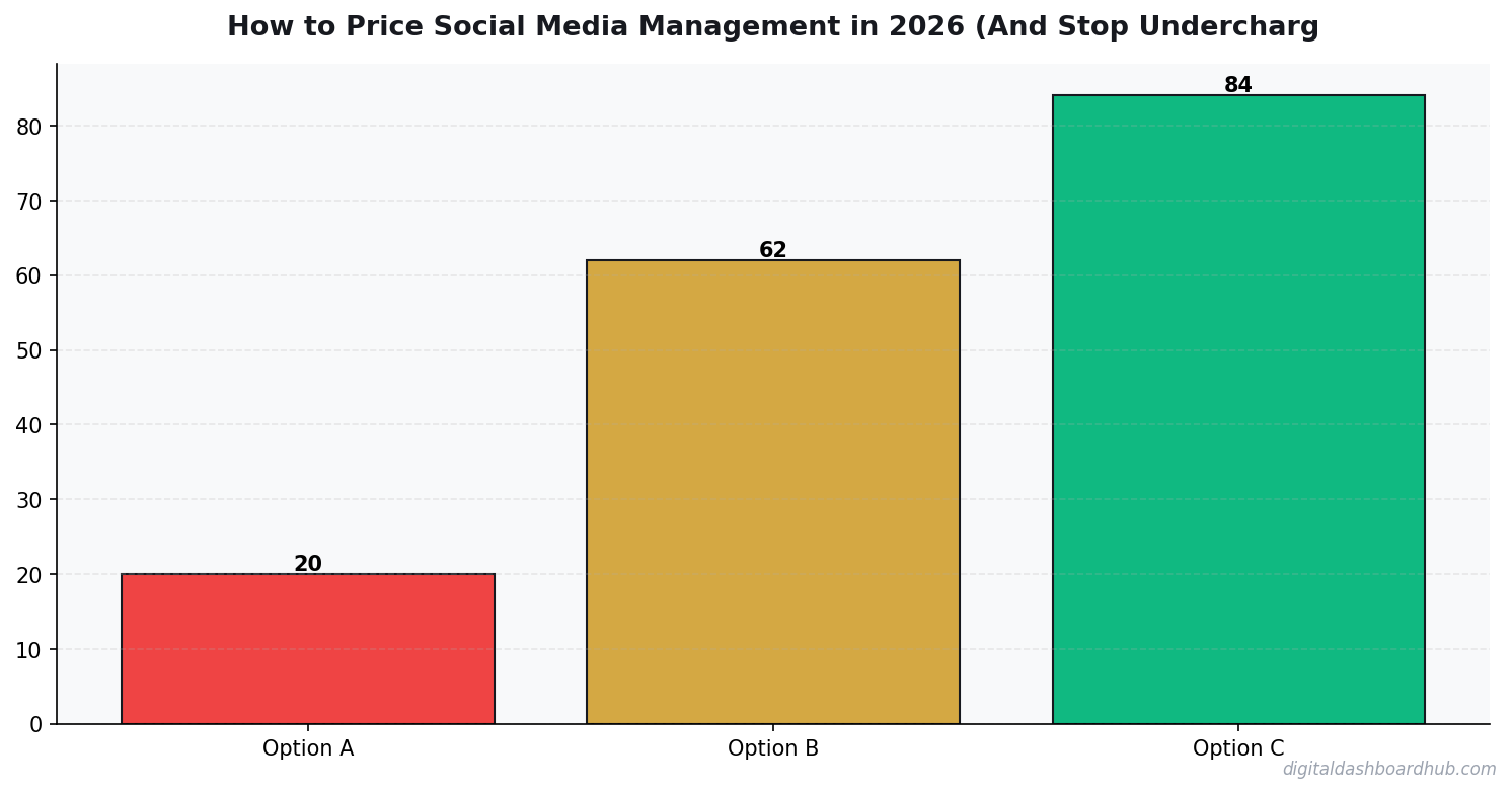 Bar chart summarizing key comparison points for price social media management 2026 stop undercharging.