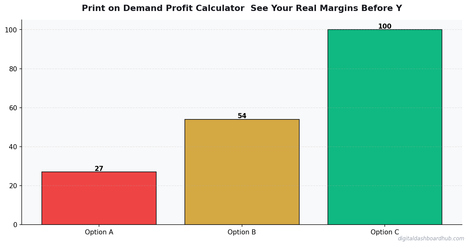 Bar chart summarizing key comparison points for print on demand profit calculator.