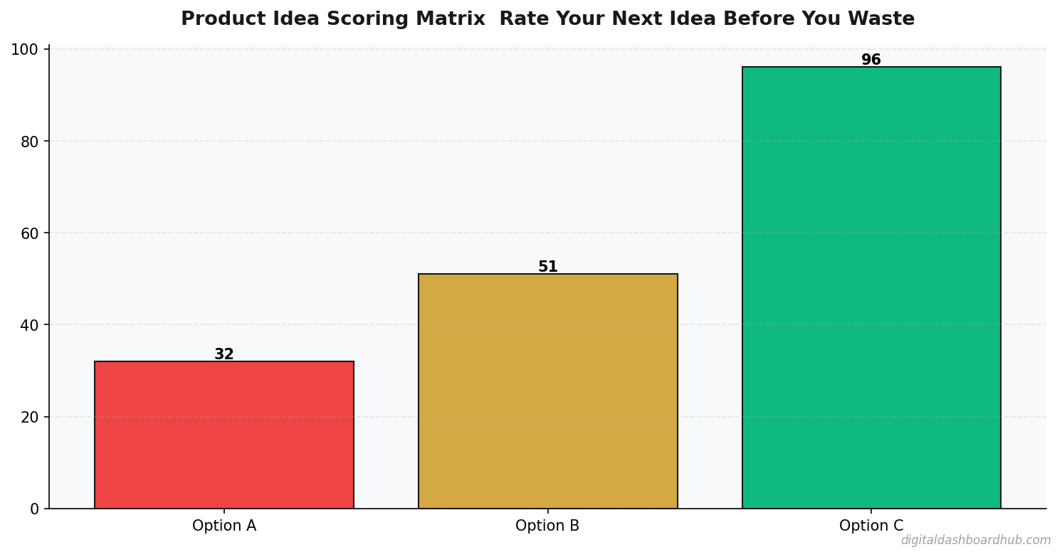Bar chart summarizing key comparison points for product idea scoring matrix.