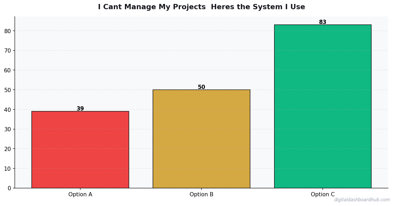 Bar chart summarizing key comparison points for project organization system.