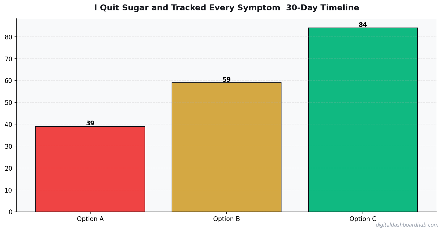 Bar chart summarizing key comparison points for quit sugar 30 days symptoms timeline.