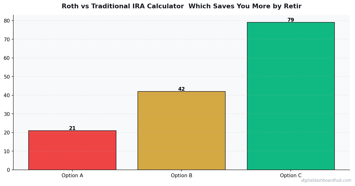 Bar chart summarizing key comparison points for roth vs traditional ira calculator.