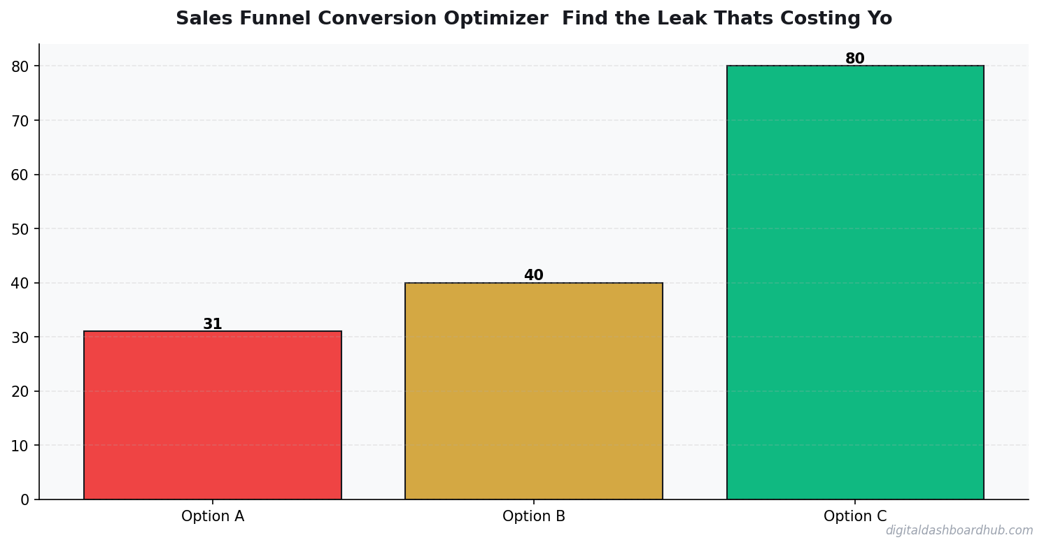Bar chart summarizing key comparison points for sales funnel conversion optimizer.