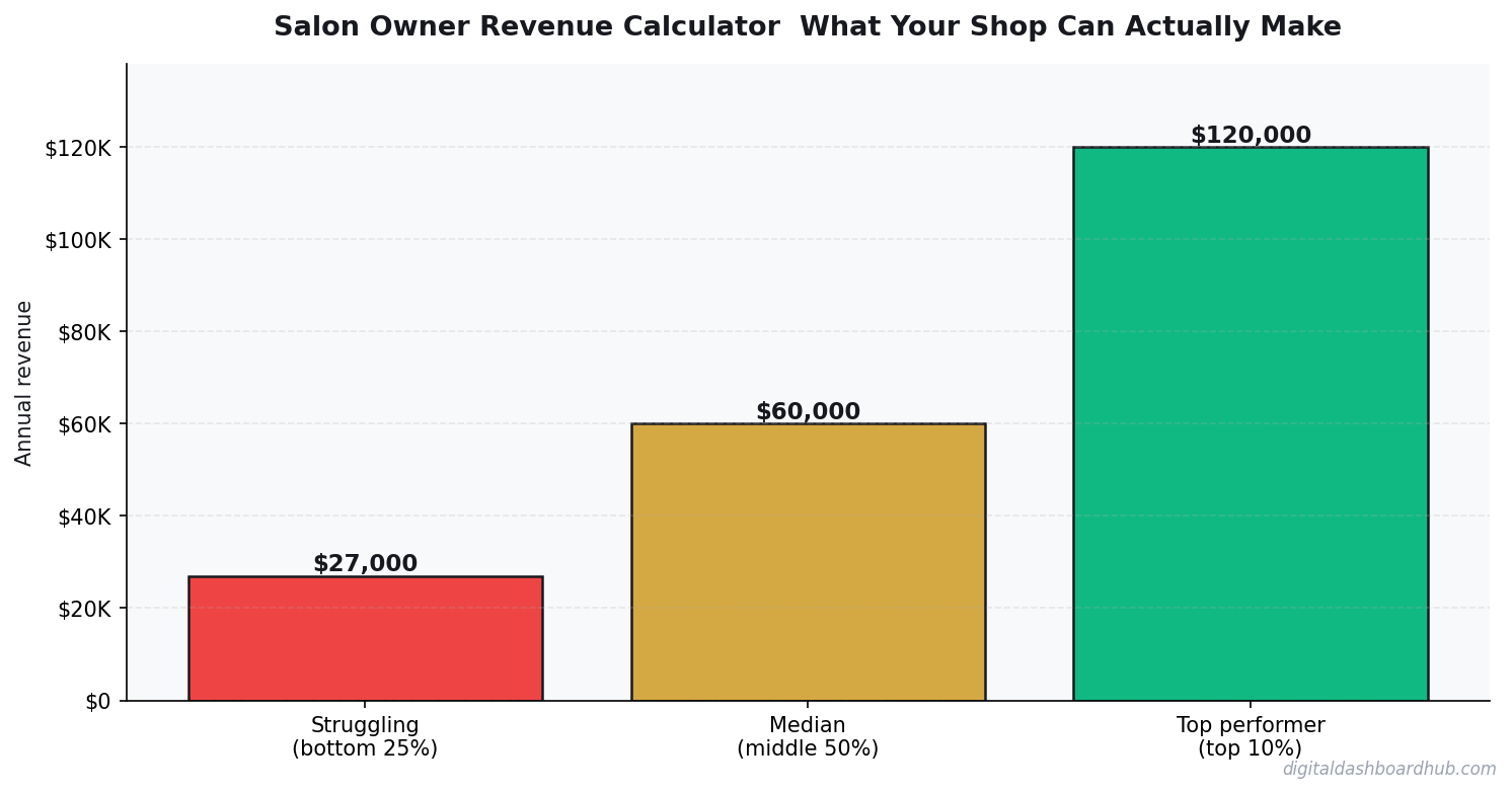 Bar chart comparing annual revenue for struggling, median, and top-performing salon owner revenue calculator operators.