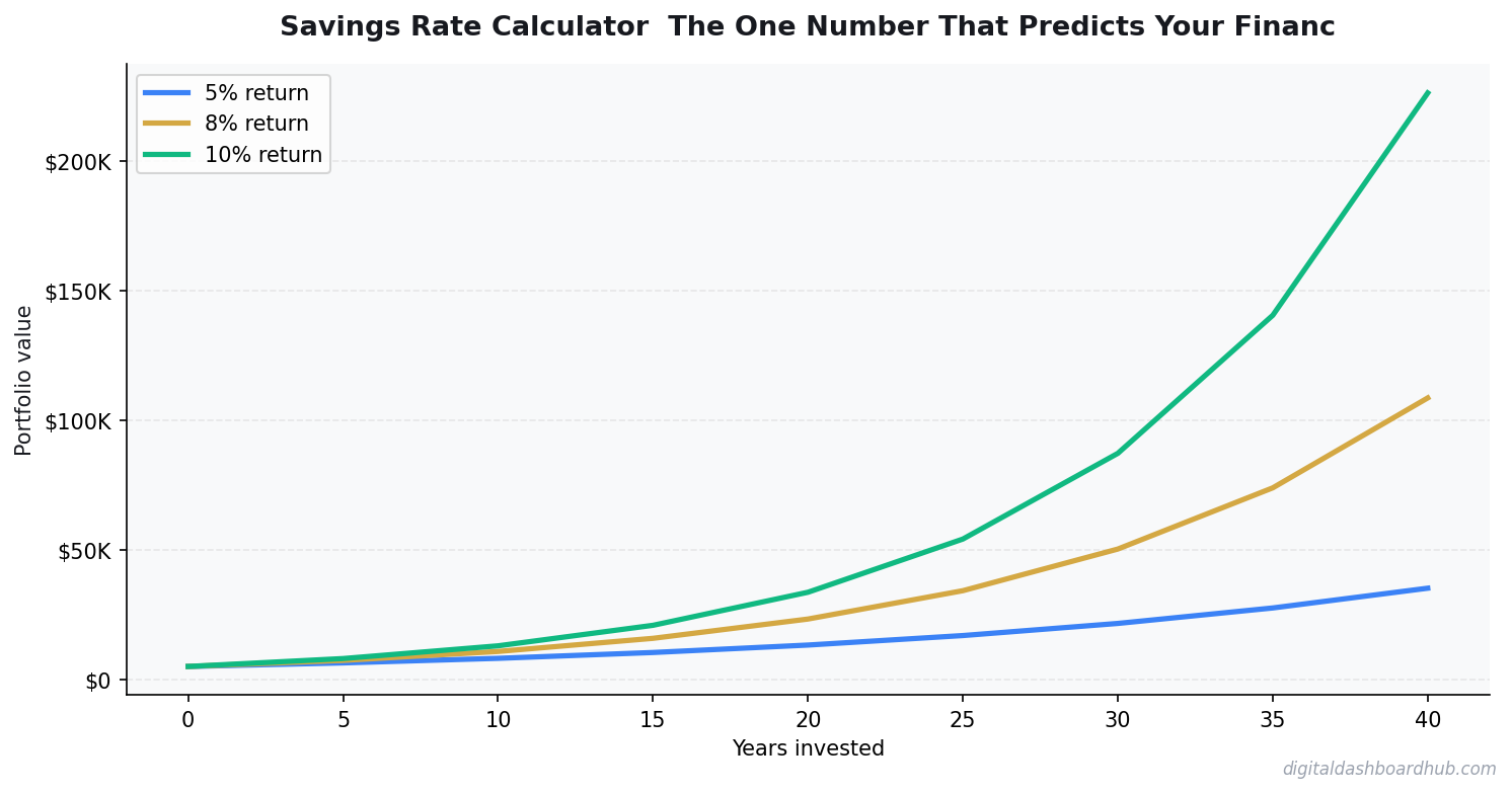 Line chart showing portfolio growth over 40 years at 5%, 8%, and 10% annual returns.