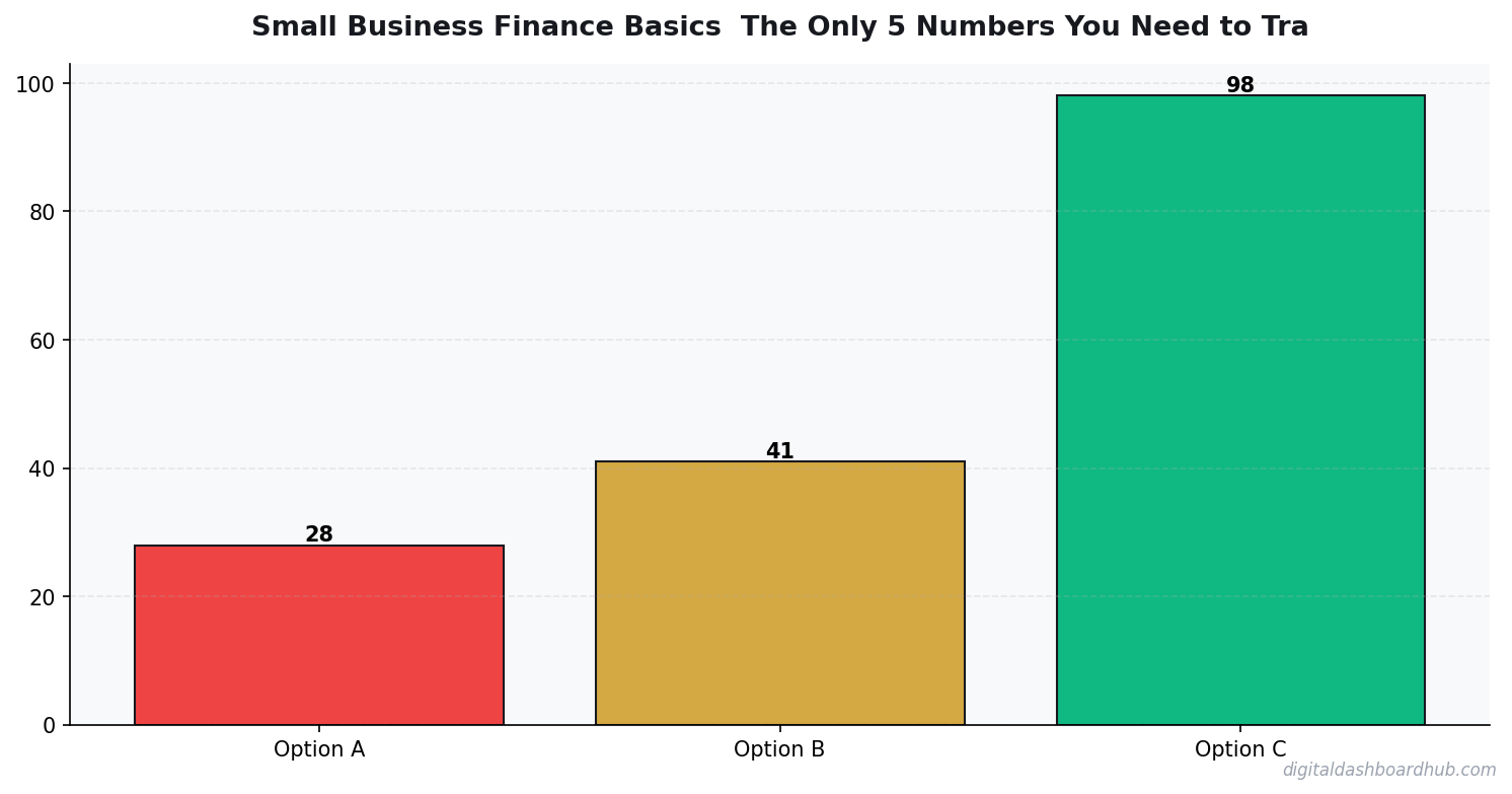 Bar chart summarizing key comparison points for small business finance basics the only 5 numbers you need to know.