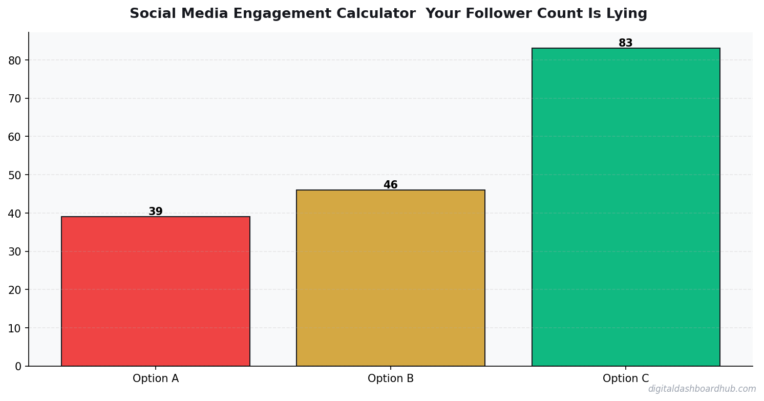 Bar chart summarizing key comparison points for social media engagement calculator.