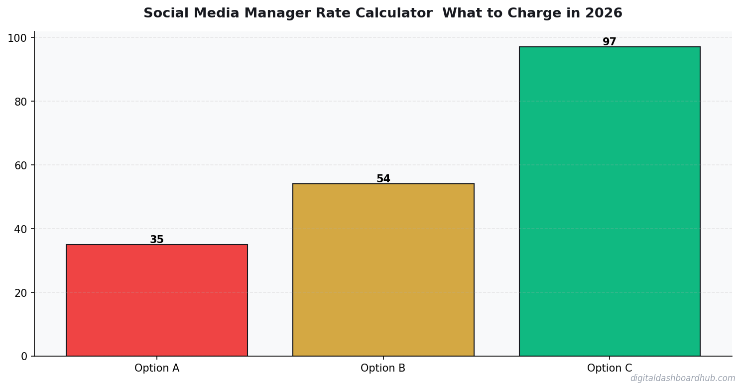 Bar chart summarizing key comparison points for social media manager rate calculator 2026.