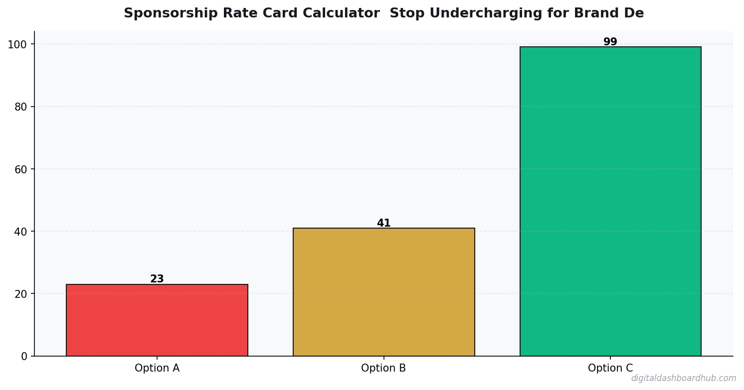 Bar chart summarizing key comparison points for sponsorship rate card calculator.