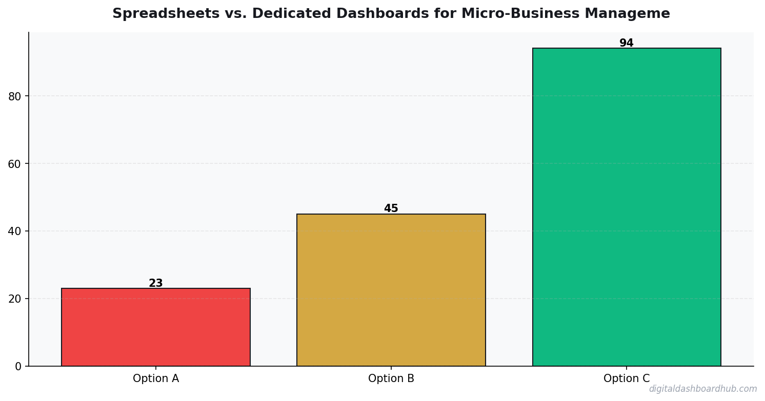 Bar chart summarizing key comparison points for spreadsheets vs dedicated dashboards for micro business management which actually saves you time.