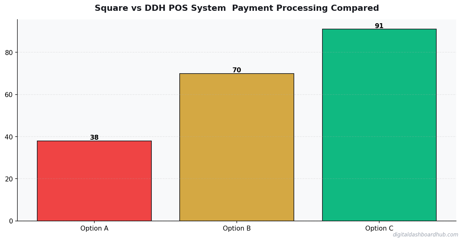 Bar chart summarizing key comparison points for square vs alternatives pos.