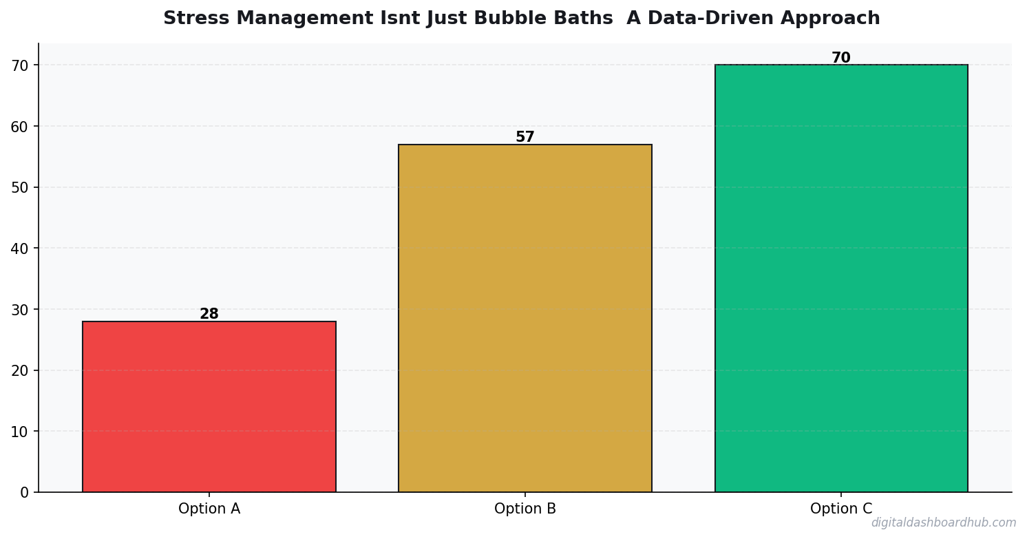 Bar chart summarizing key comparison points for stress management isnt just bubble baths a data driven approach to actually redu.