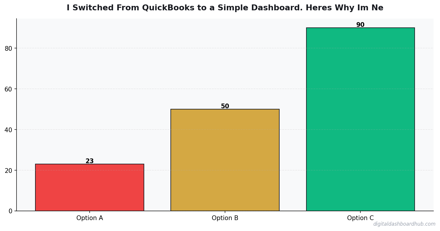 Bar chart summarizing key comparison points for switched from quickbooks never going back.
