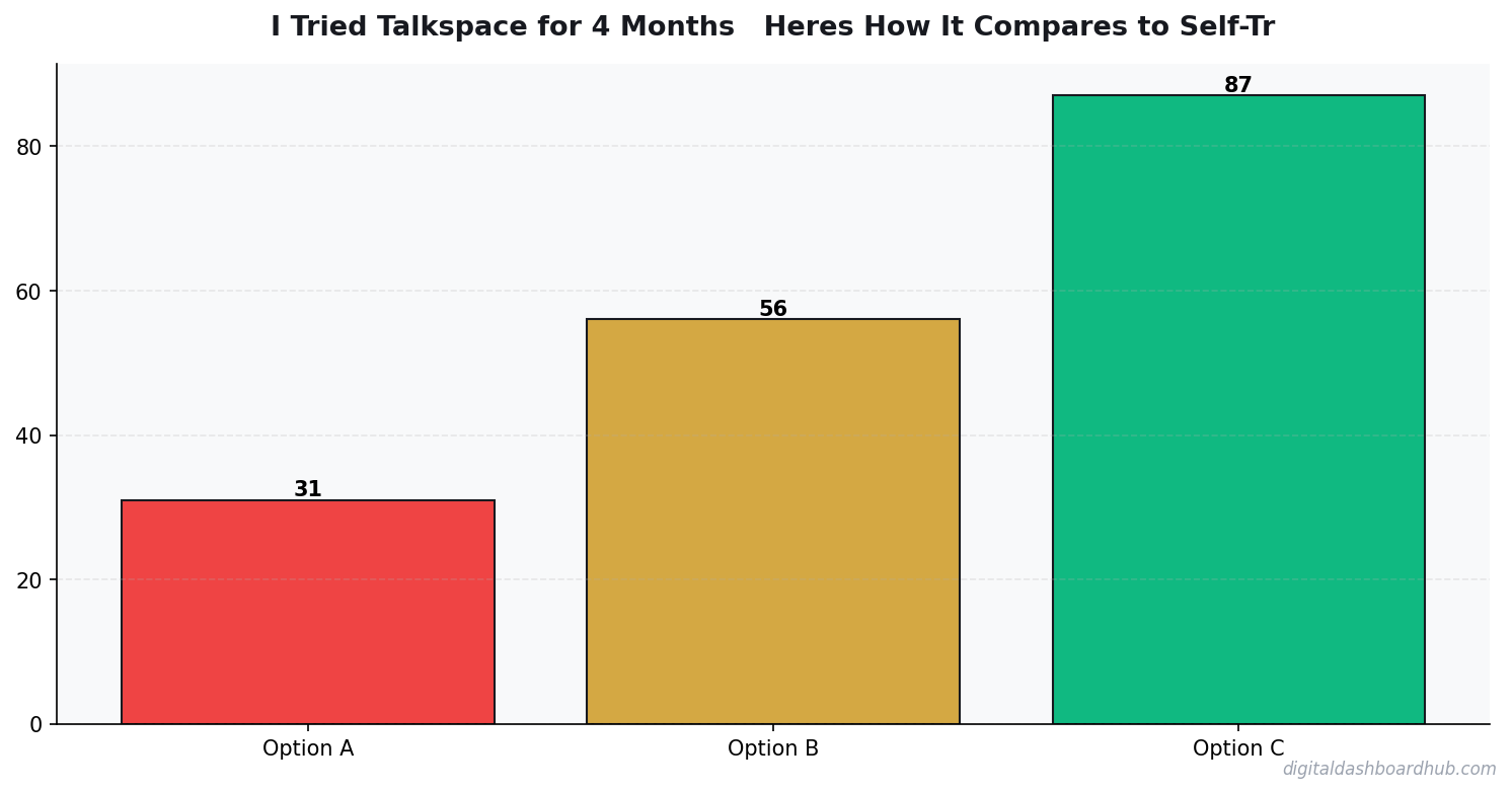 Bar chart summarizing key comparison points for talkspace vs alternatives review.