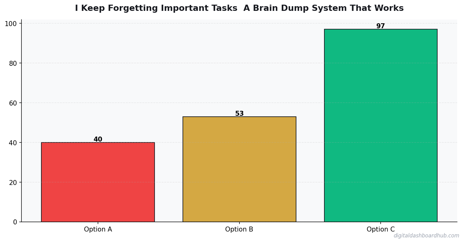 Bar chart summarizing key comparison points for task memory system brain dump.