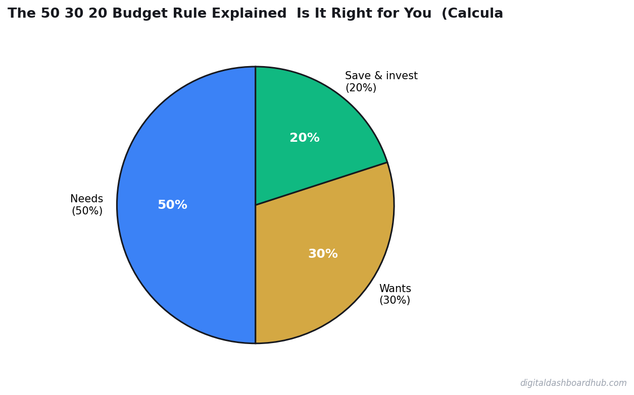 Pie chart showing a balanced budget allocation across needs, wants, and savings categories.
