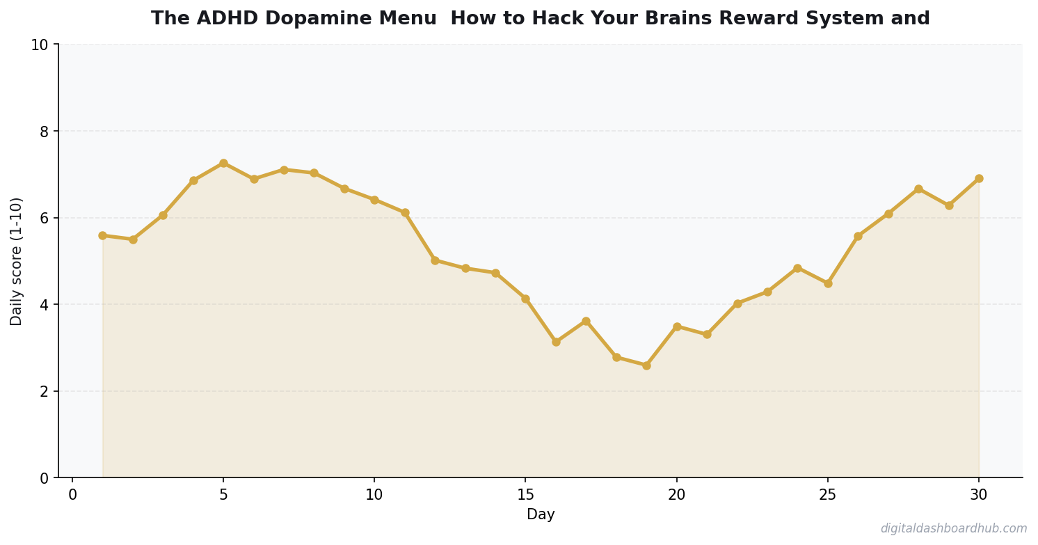 Line chart showing a 30-day tracking pattern with daily scores trending over time.