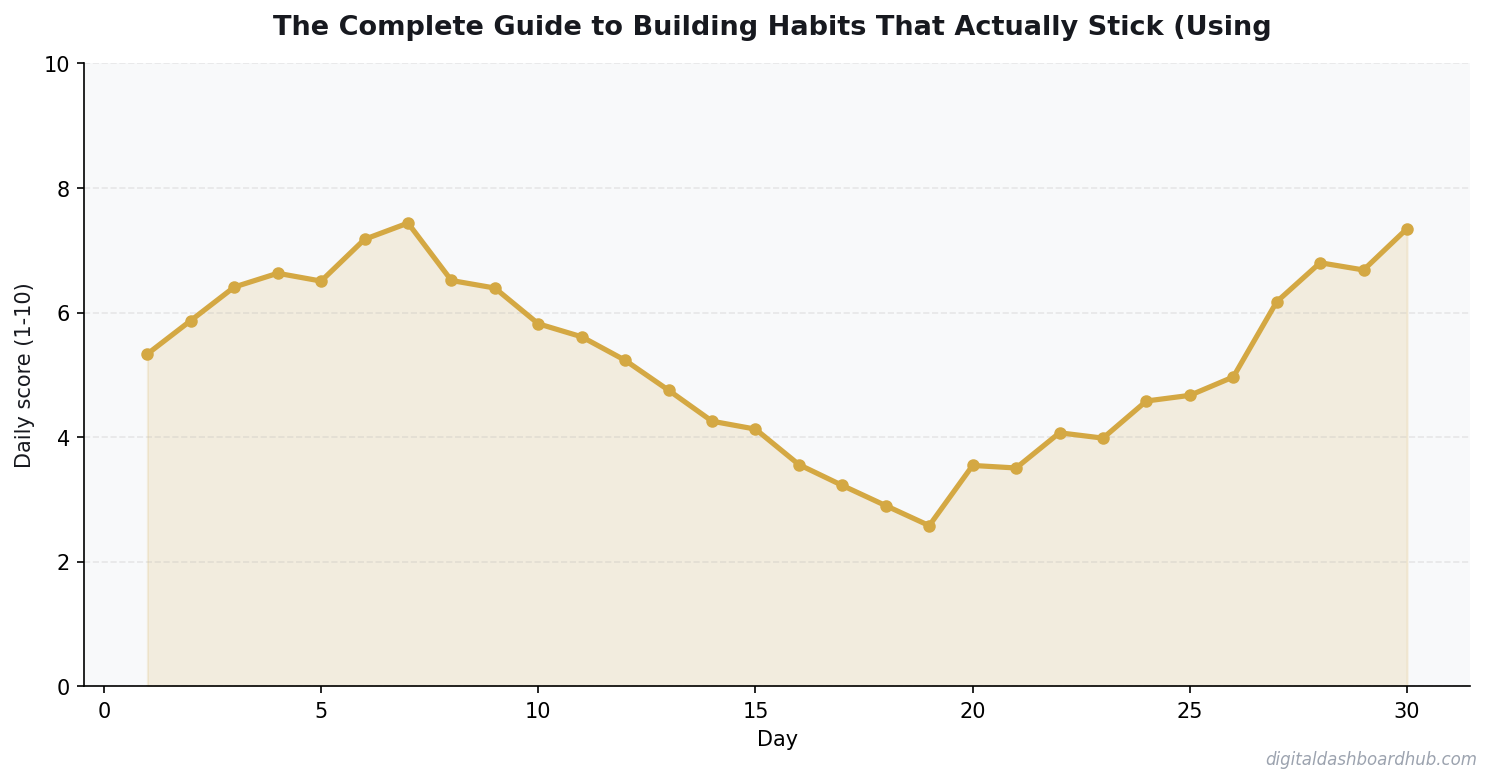 Line chart showing a 30-day tracking pattern with daily scores trending over time.