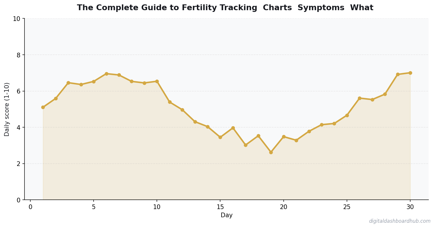 Line chart showing a 30-day tracking pattern with daily scores trending over time.