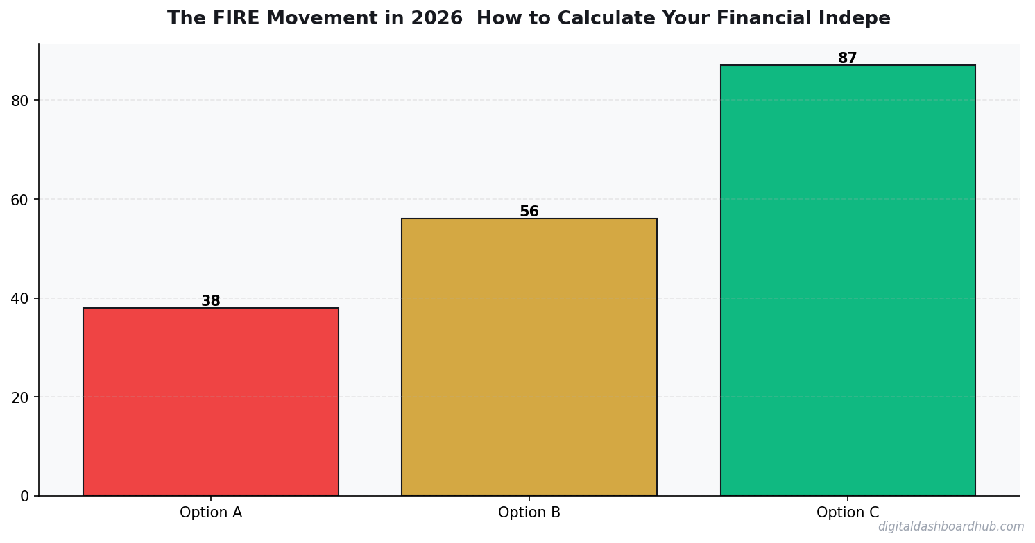 Bar chart summarizing key comparison points for the fire movement in 2026 how to calculate your financial independence number.