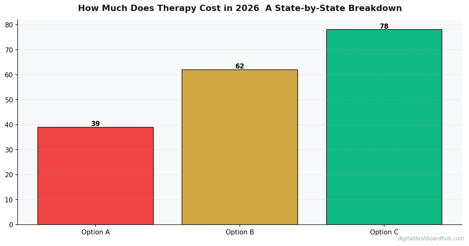Bar chart summarizing key comparison points for therapy cost 2026 by state.
