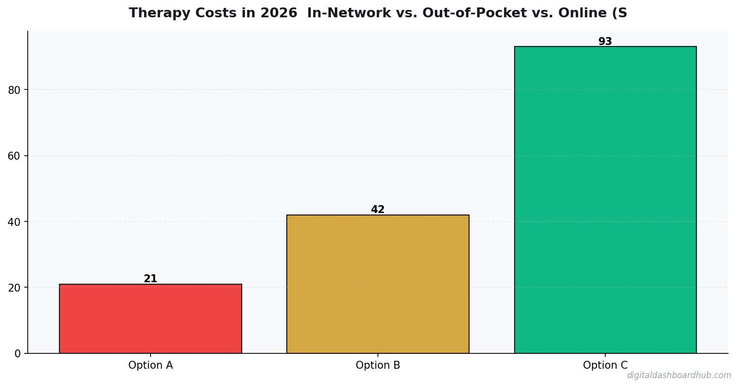 Bar chart summarizing key comparison points for therapy costs 2026 in network vs out of pocket.