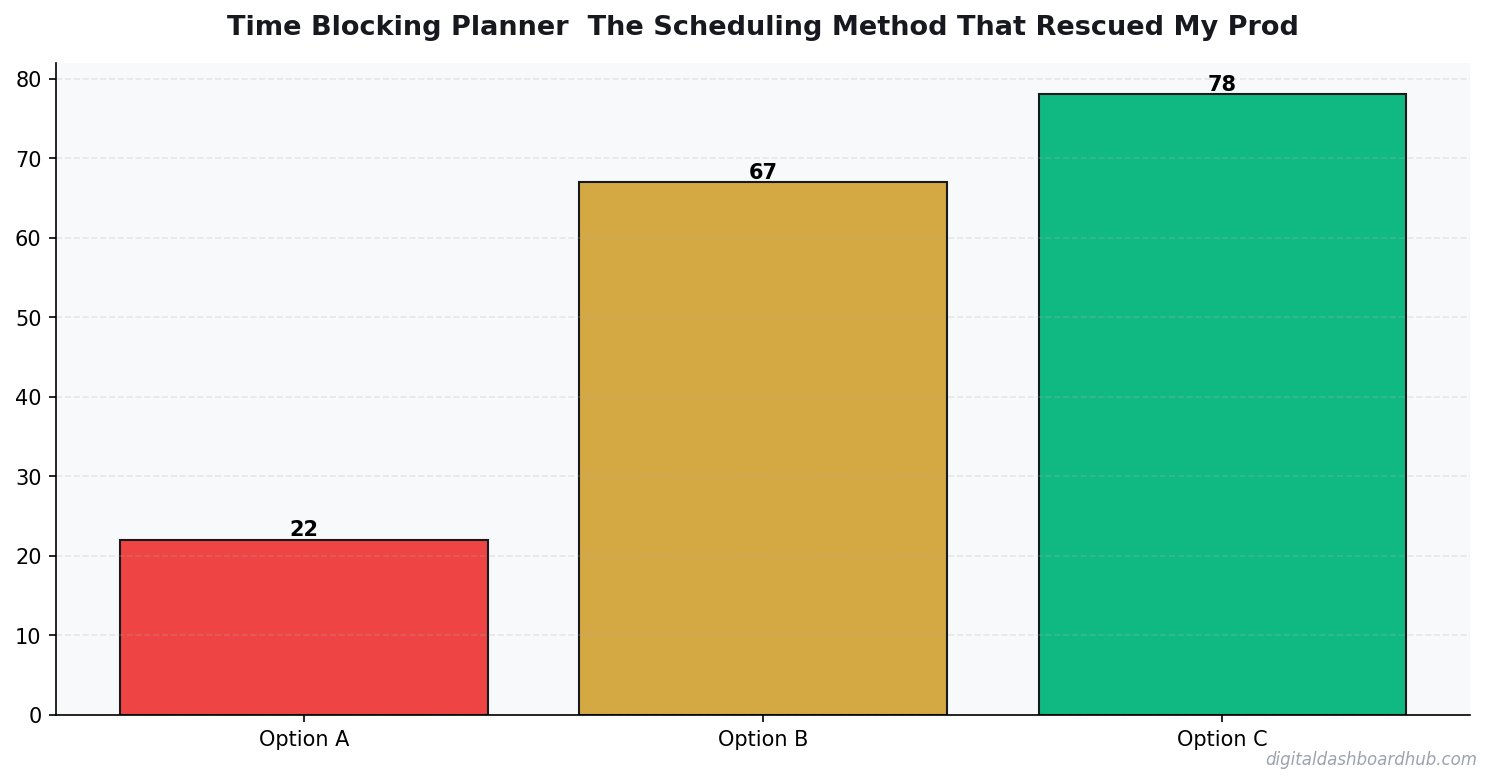 Bar chart summarizing key comparison points for time blocking productivity planner.