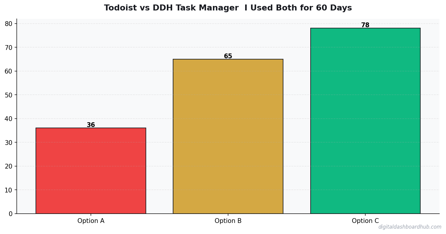Bar chart summarizing key comparison points for todoist vs alternatives task manager.