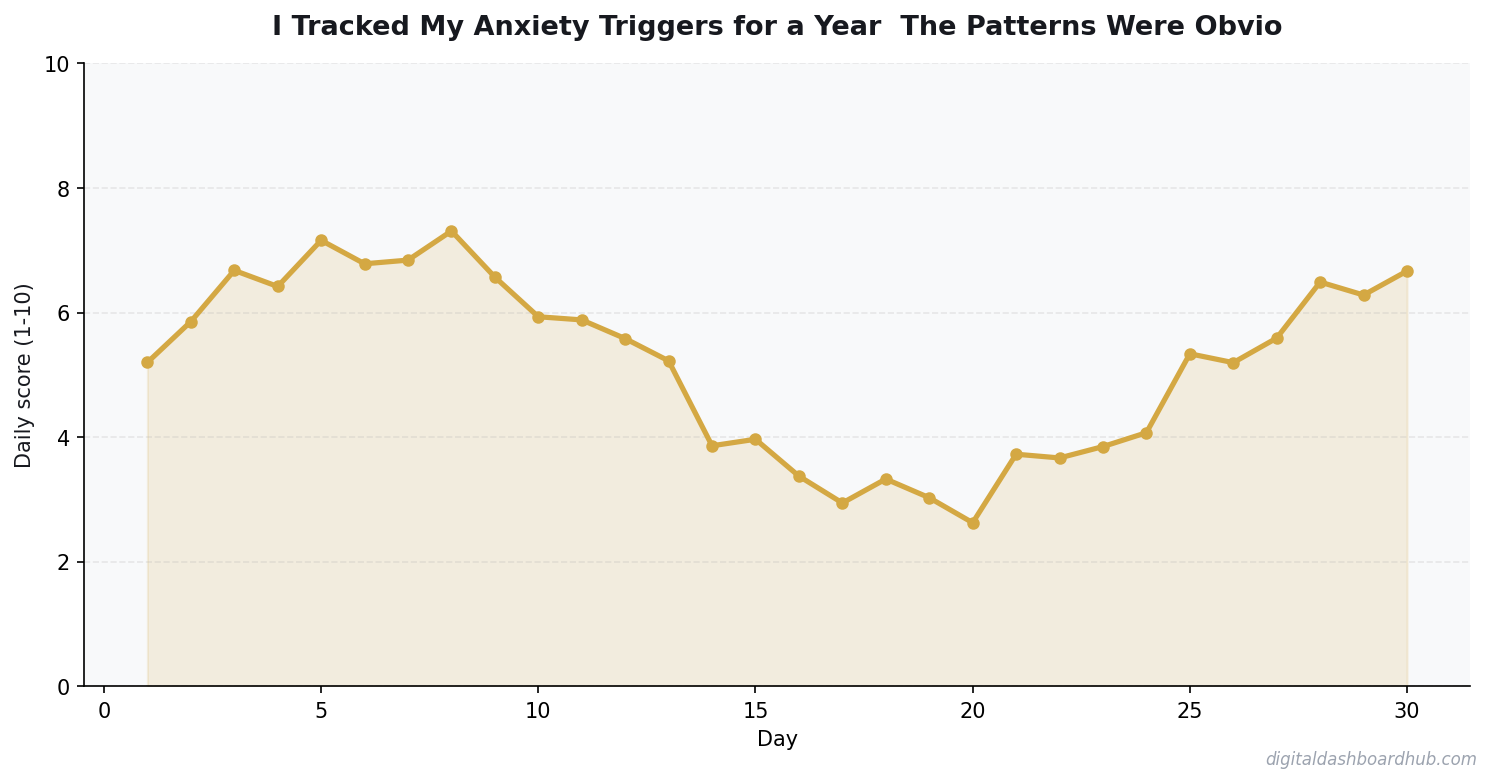 Line chart showing a 30-day tracking pattern with daily scores trending over time.
