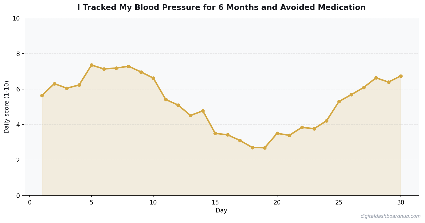 Line chart showing a 30-day tracking pattern with daily scores trending over time.