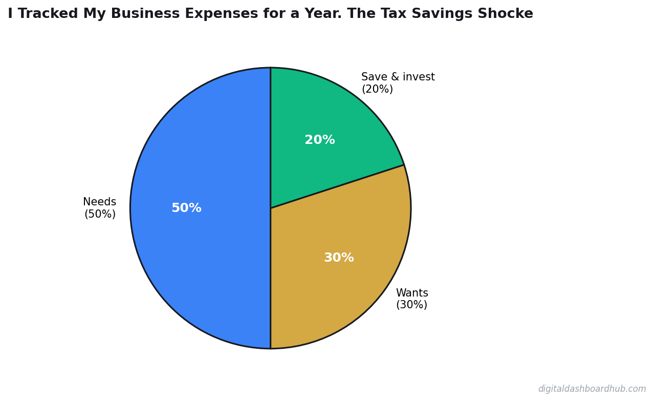 Pie chart showing a balanced budget allocation across needs, wants, and savings categories.
