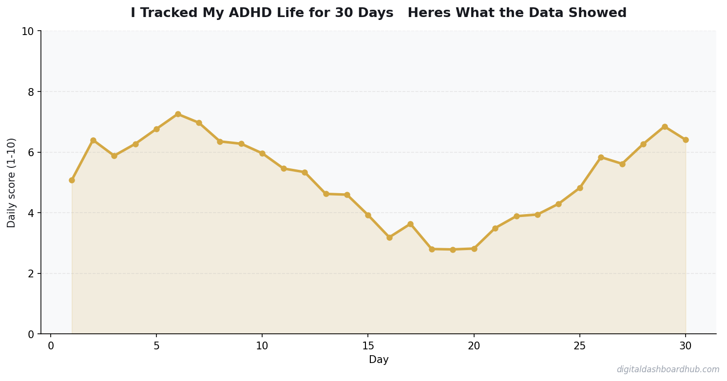 Line chart showing a 30-day tracking pattern with daily scores trending over time.