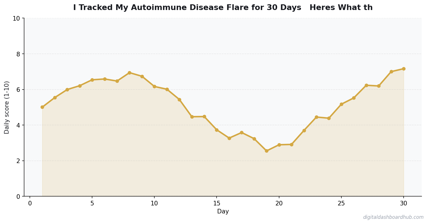 Line chart showing a 30-day tracking pattern with daily scores trending over time.
