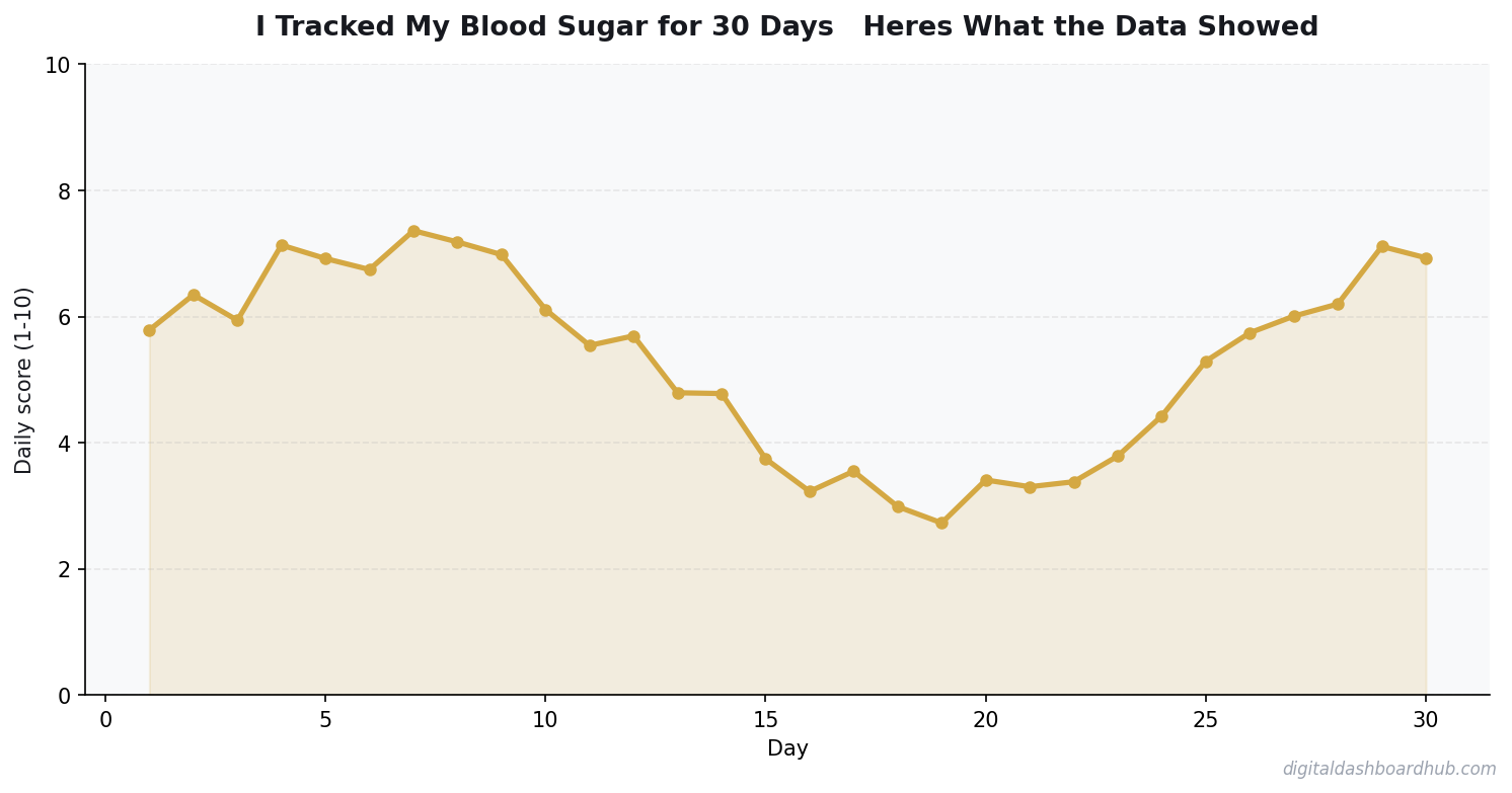 Line chart showing a 30-day tracking pattern with daily scores trending over time.